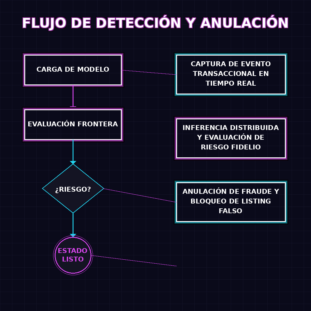 FLUJO DE DETECCIÓN Y ANULACIÓN