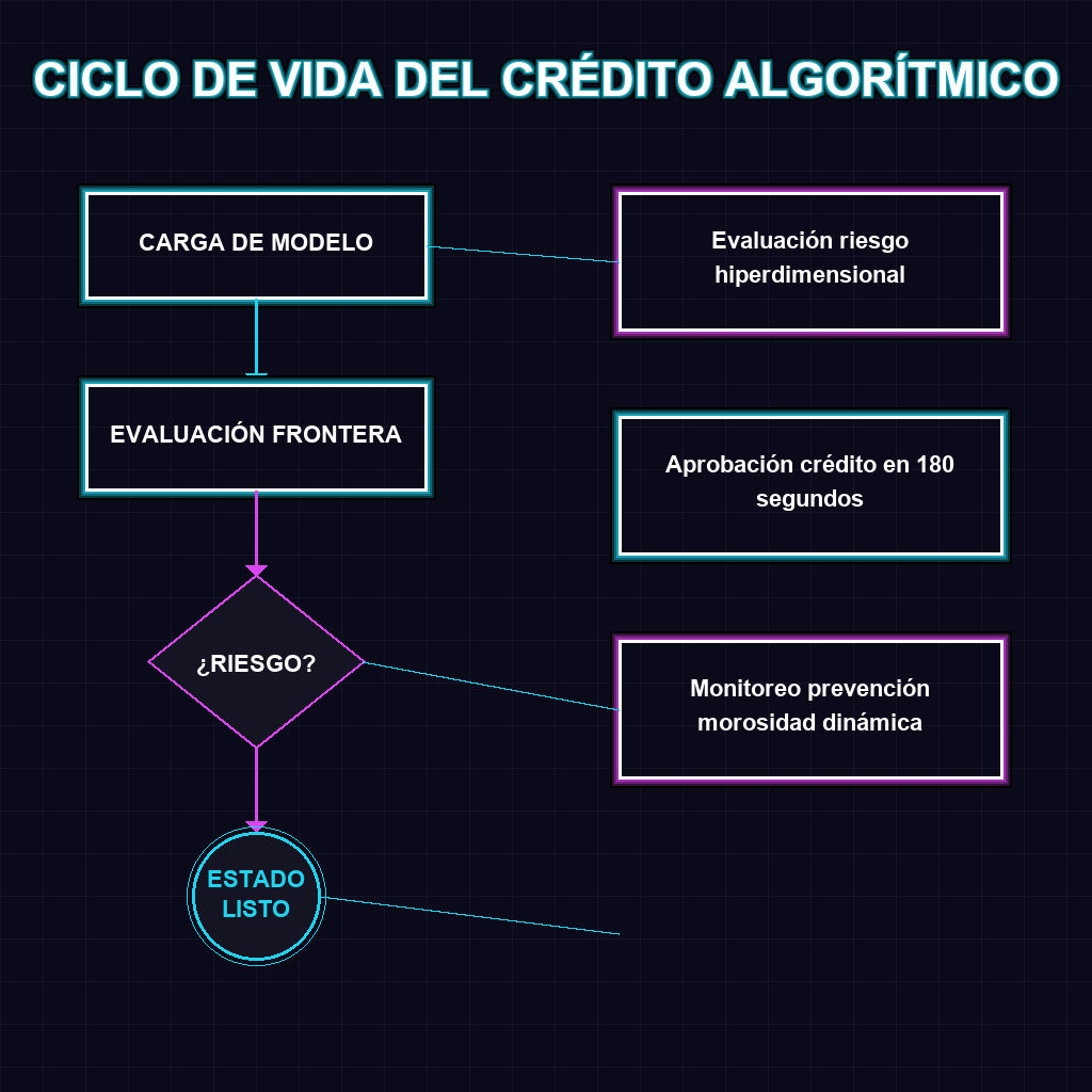 CICLO DE VIDA DEL CRÉDITO ALGORÍTMICO