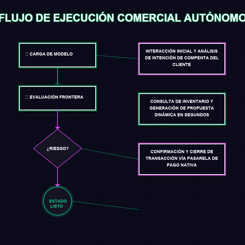 FLUJO DE EJECUCIÓN COMERCIAL AUTÓNOMO