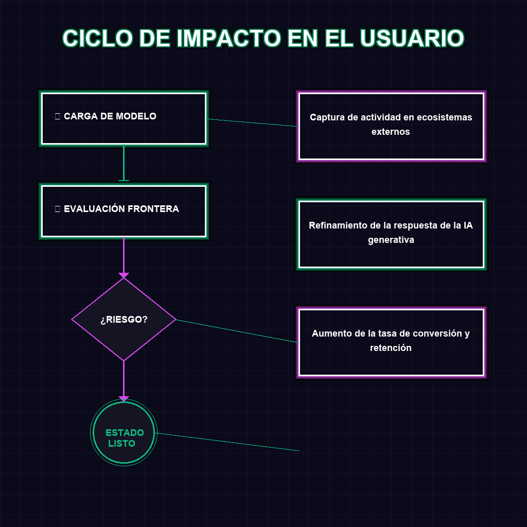 CICLO DE IMPACTO EN EL USUARIO