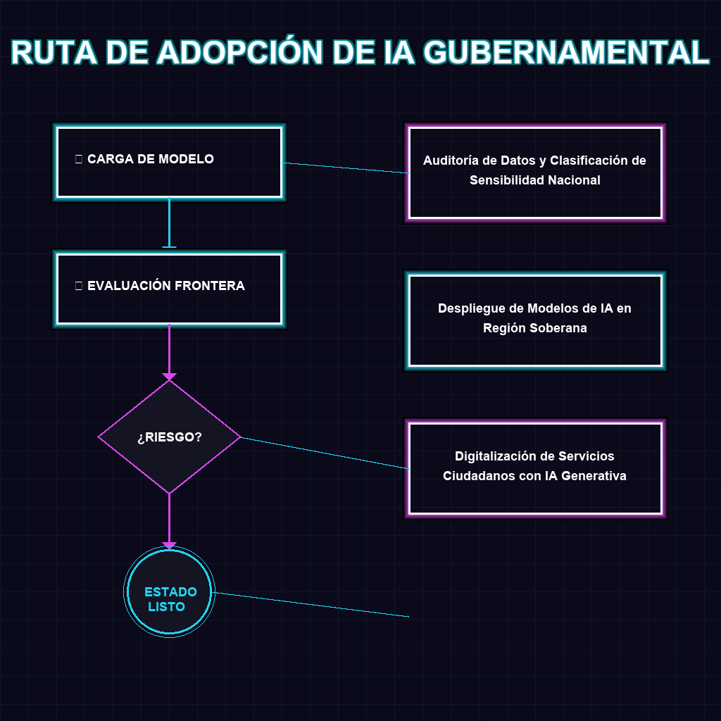 RUTA DE ADOPCIÓN DE IA GUBERNAMENTAL