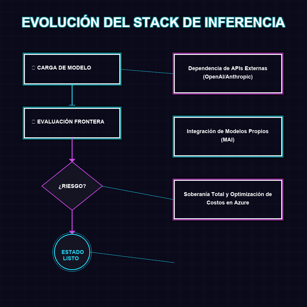EVOLUCIÓN DEL STACK DE INFERENCIA