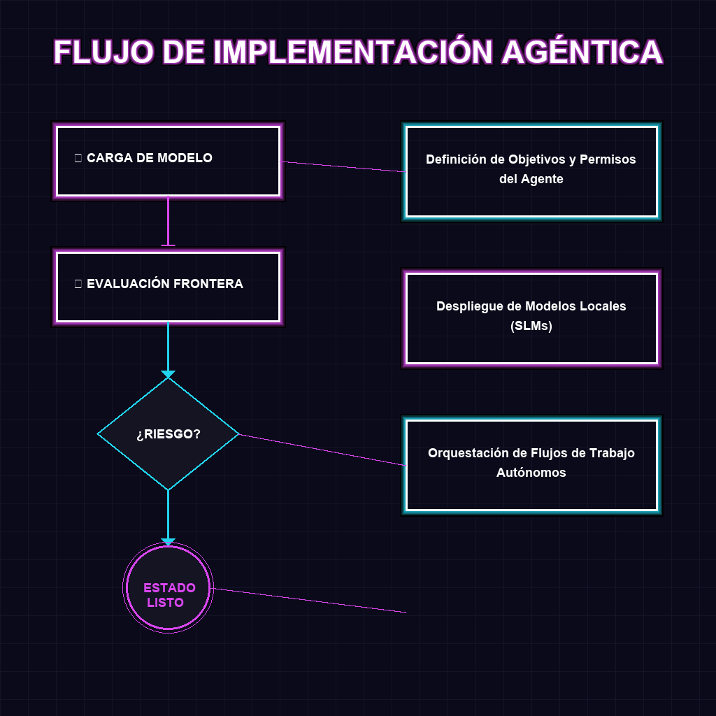 FLUJO DE IMPLEMENTACIÓN AGÉNTICA