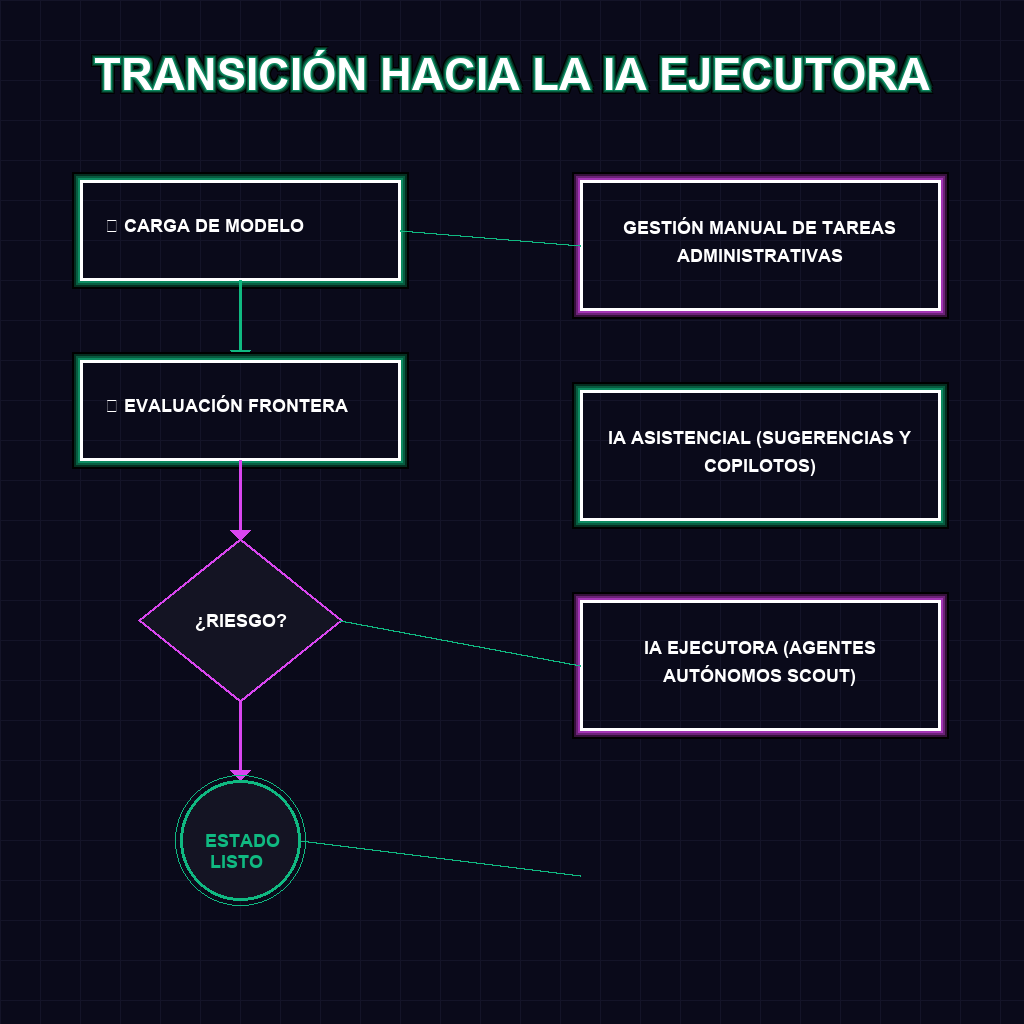 TRANSICIÓN HACIA LA IA EJECUTORA