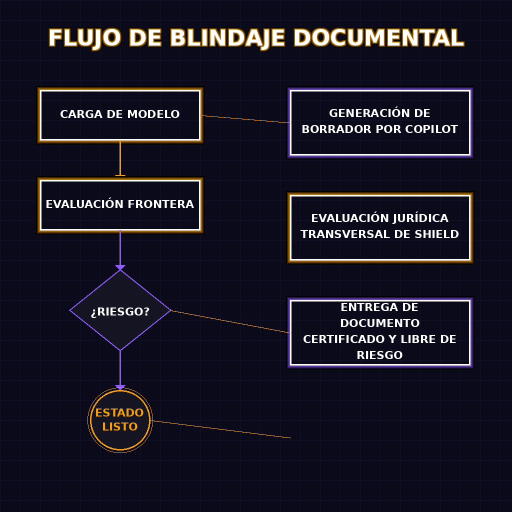 FLUJO DE BLINDAJE DOCUMENTAL
