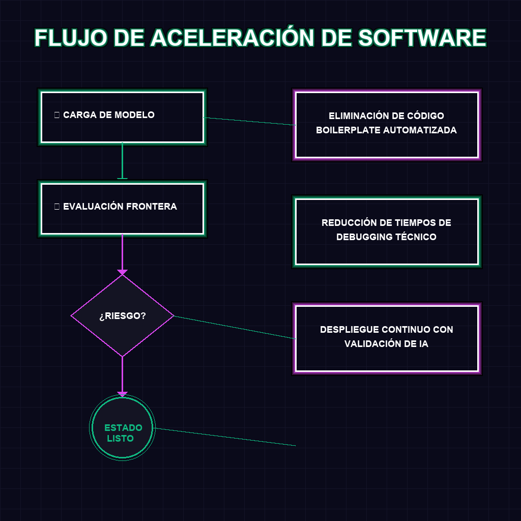 FLUJO DE ACELERACIÓN DE SOFTWARE