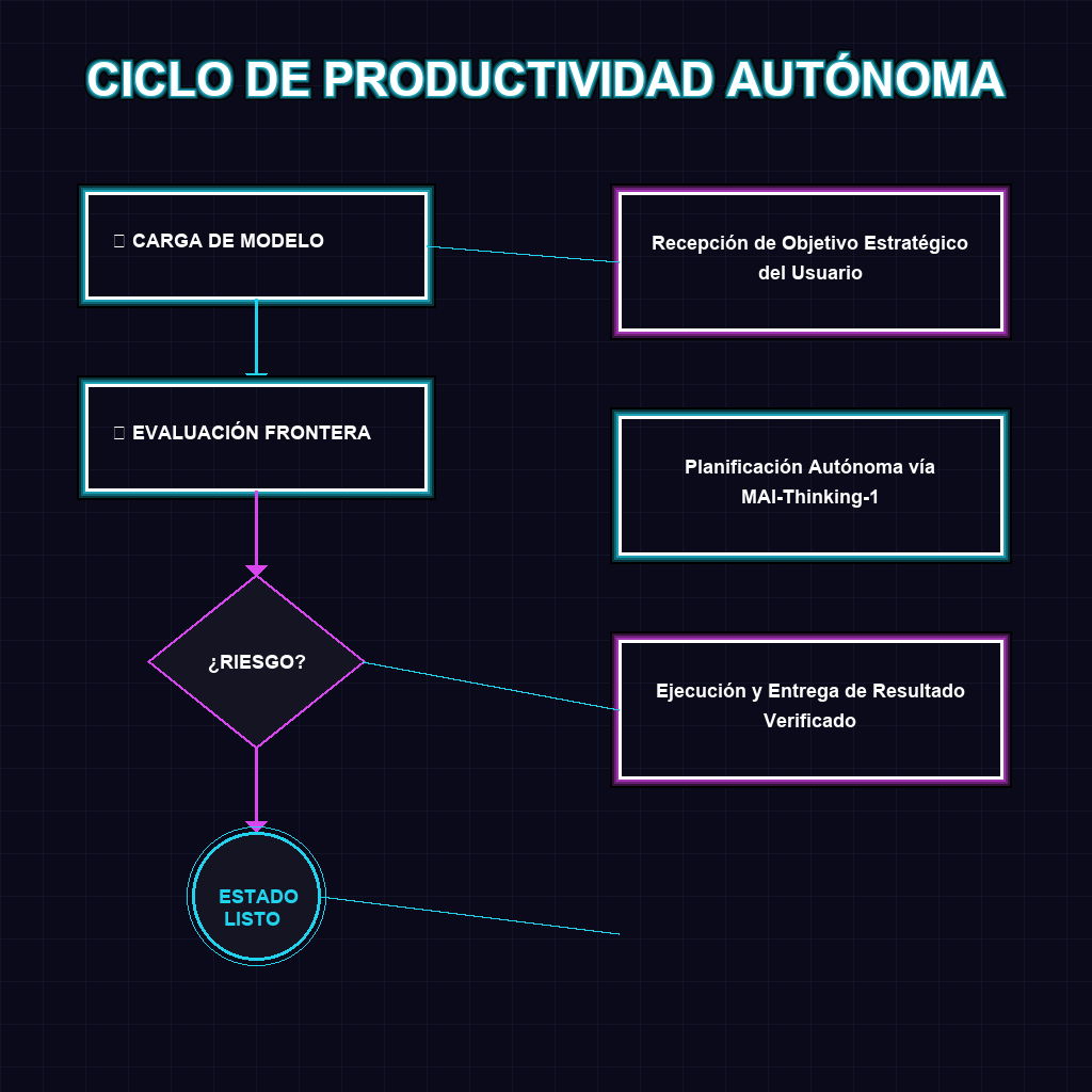 CICLO DE PRODUCTIVIDAD AUTÓNOMA