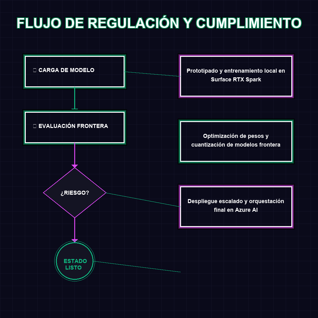 FLUJO DE REGULACIÓN Y CUMPLIMIENTO