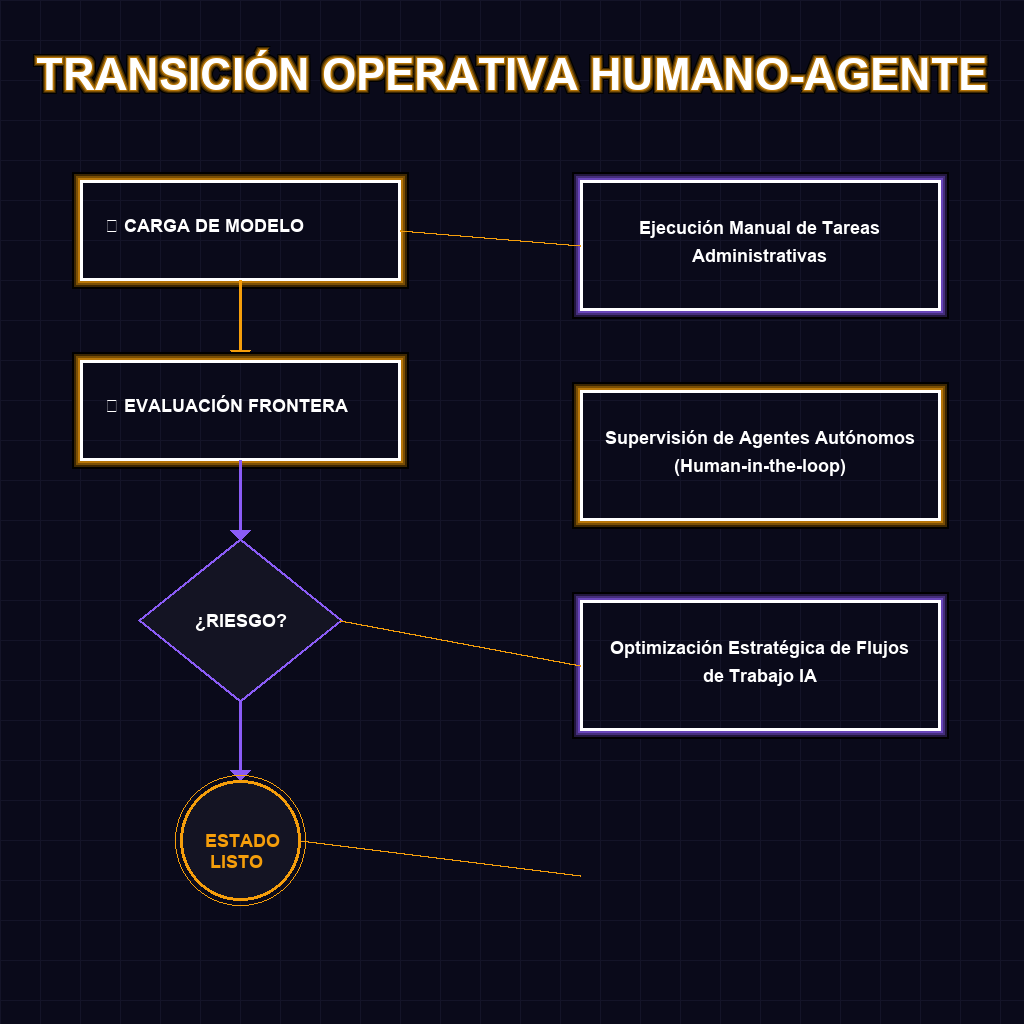 TRANSICIÓN OPERATIVA HUMANO-AGENTE