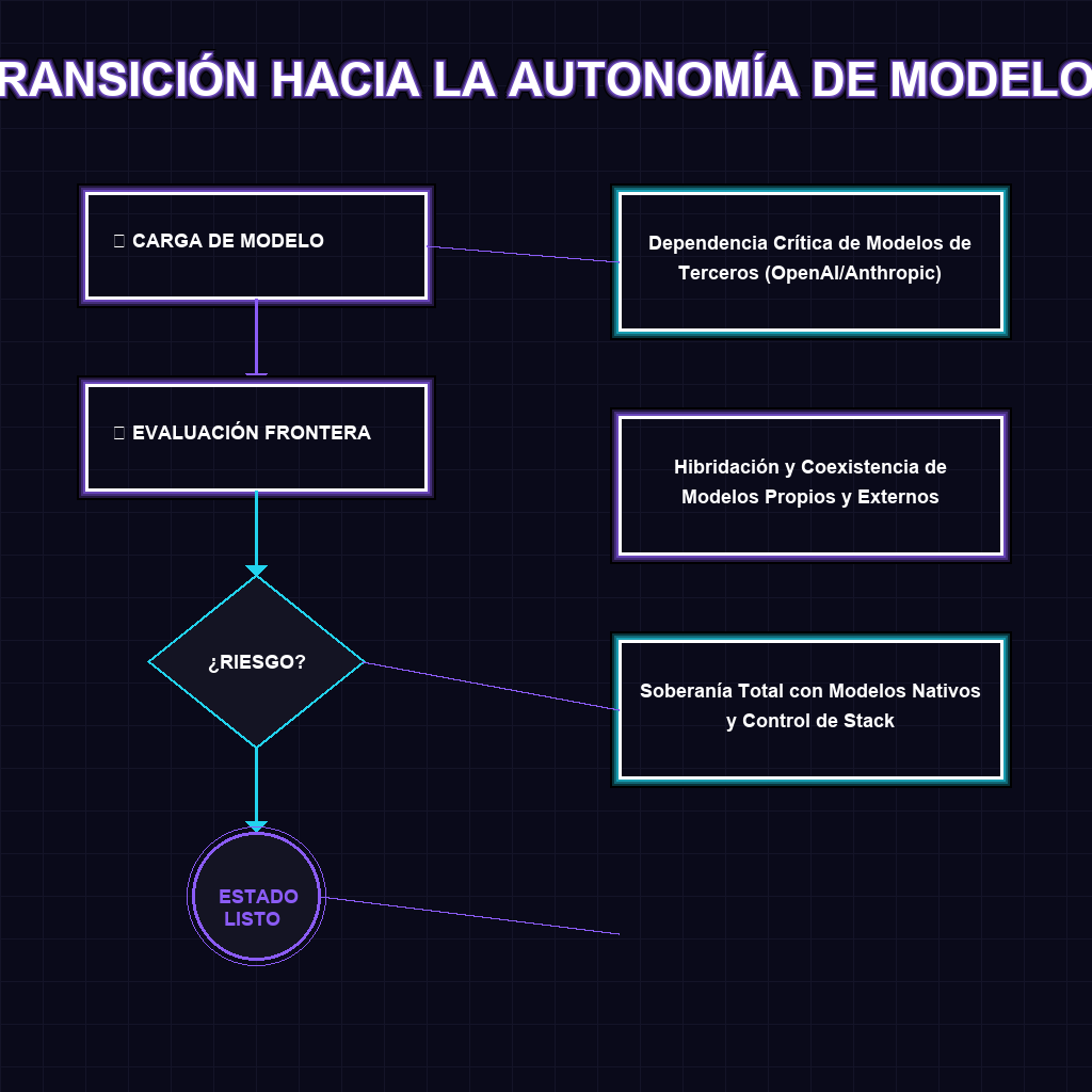 TRANSICIÓN HACIA LA AUTONOMÍA DE MODELOS