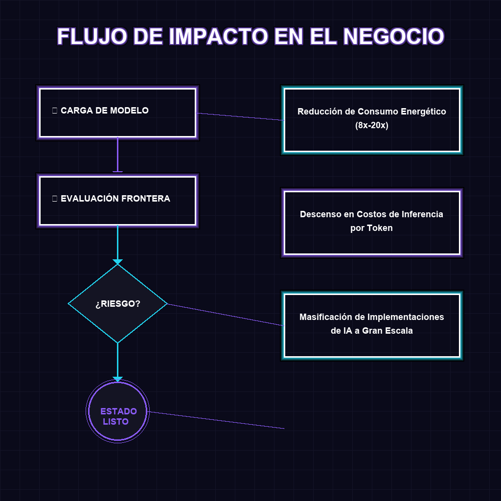 FLUJO DE IMPACTO EN EL NEGOCIO