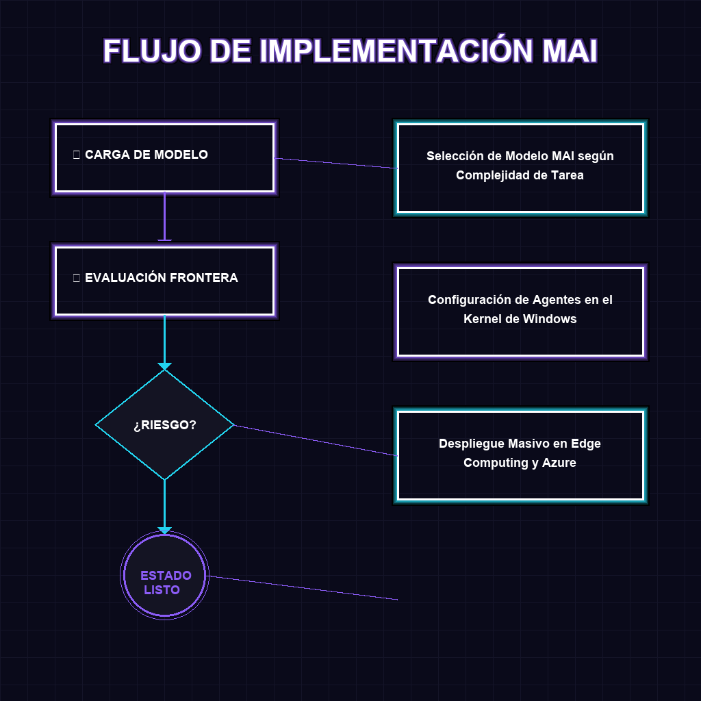FLUJO DE IMPLEMENTACIÓN MAI