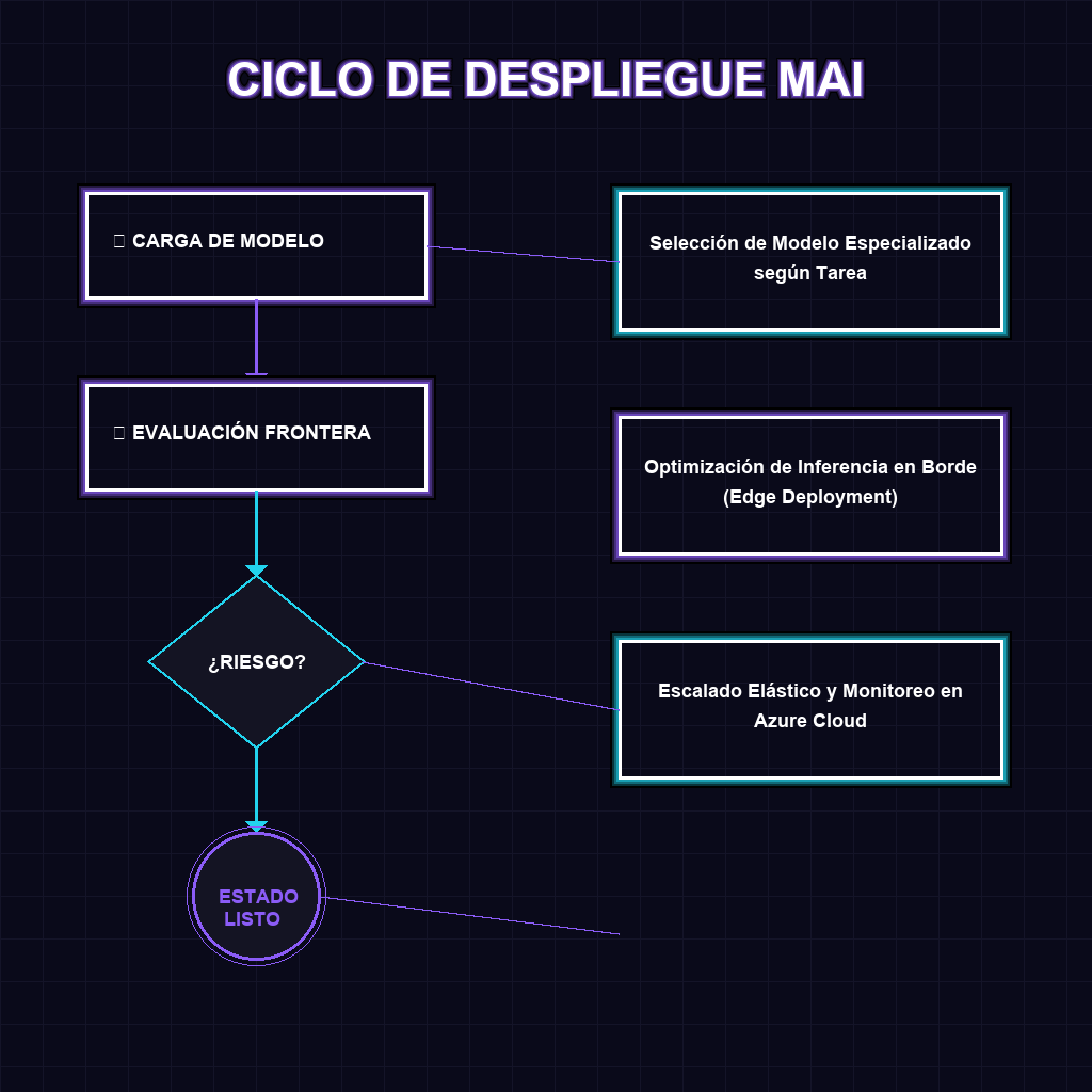 CICLO DE DESPLIEGUE MAI