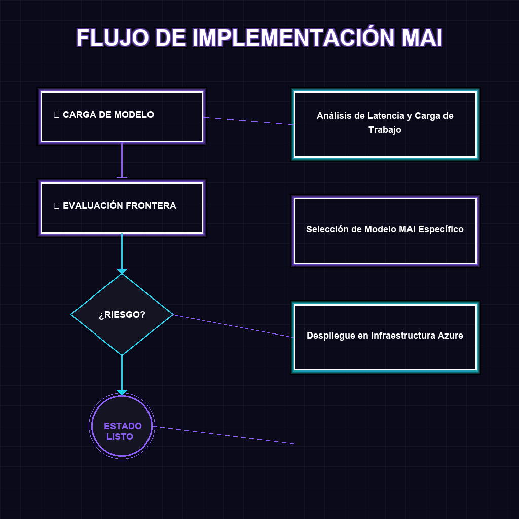 FLUJO DE IMPLEMENTACIÓN MAI
