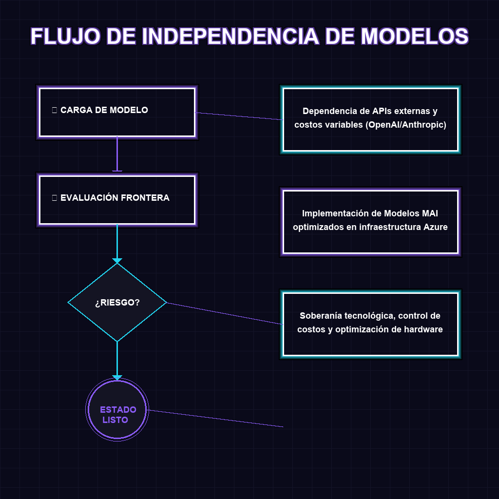FLUJO DE INDEPENDENCIA DE MODELOS