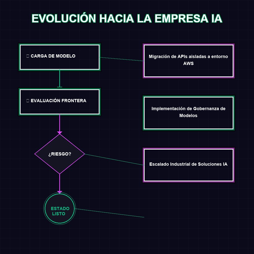 EVOLUCIÓN HACIA LA EMPRESA IA