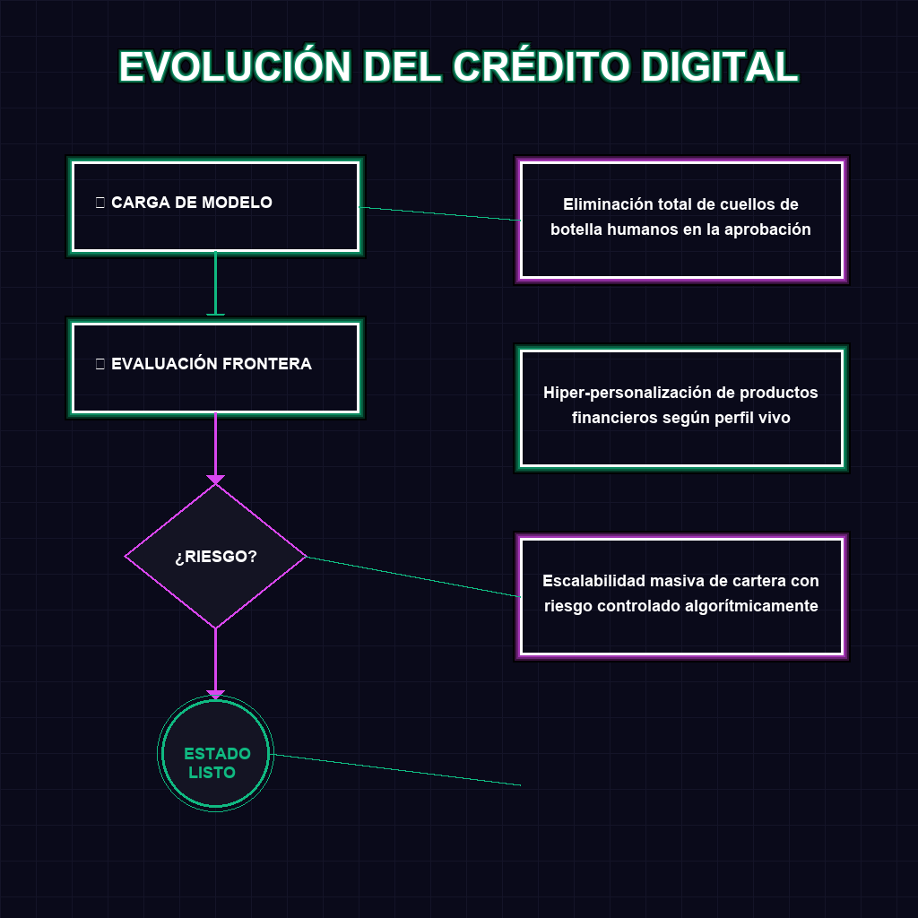 EVOLUCIÓN DEL CRÉDITO DIGITAL