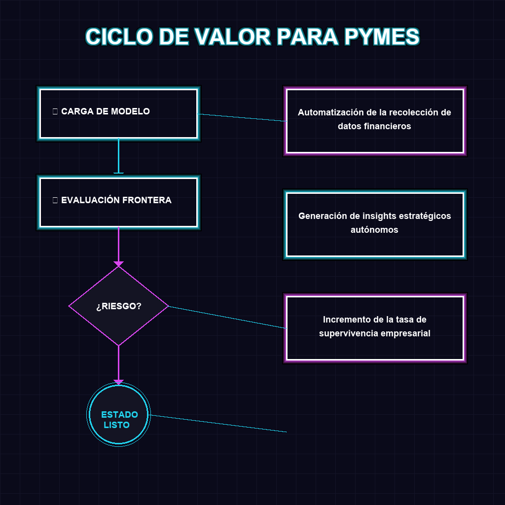 CICLO DE VALOR PARA PYMES