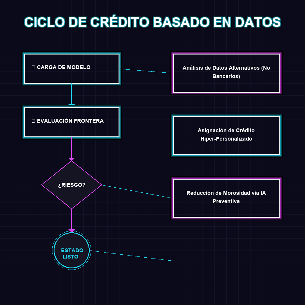 CICLO DE CRÉDITO BASADO EN DATOS