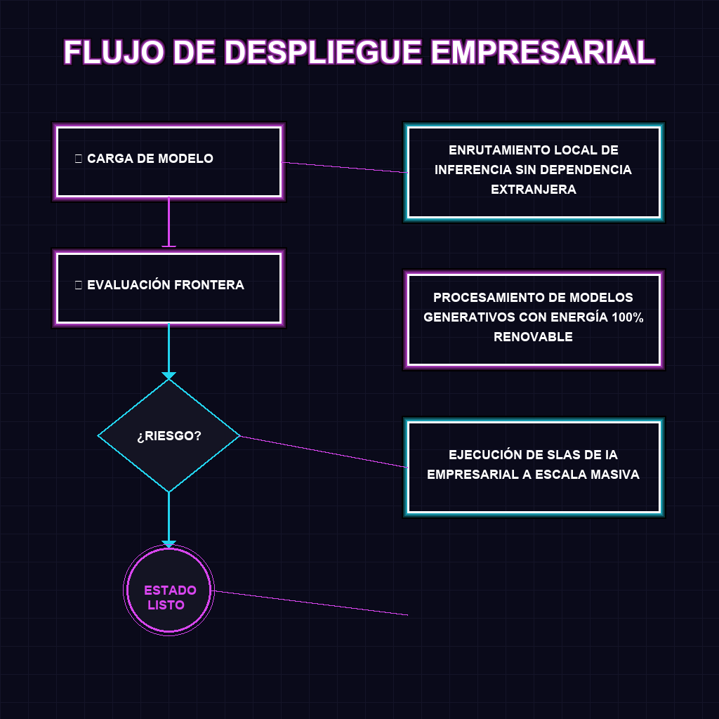 FLUJO DE DESPLIEGUE EMPRESARIAL