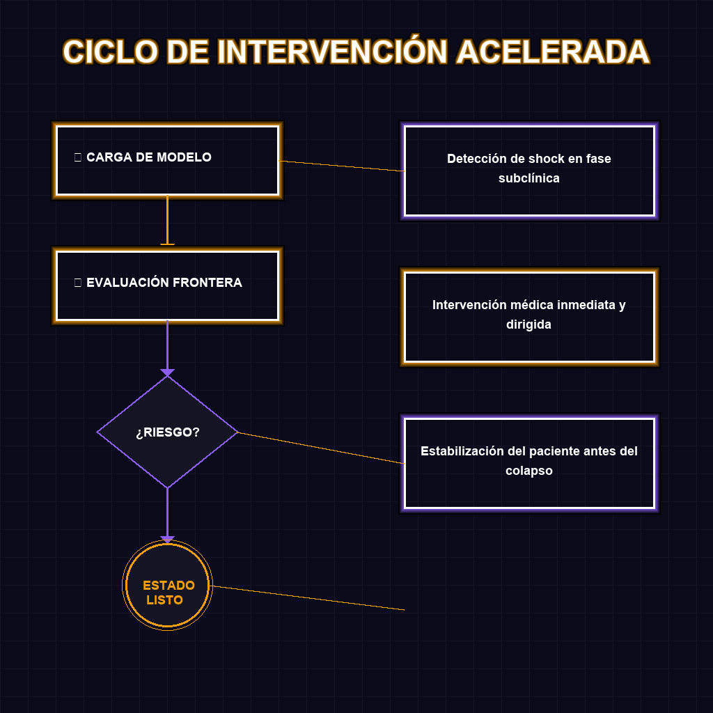 CICLO DE INTERVENCIÓN ACELERADA