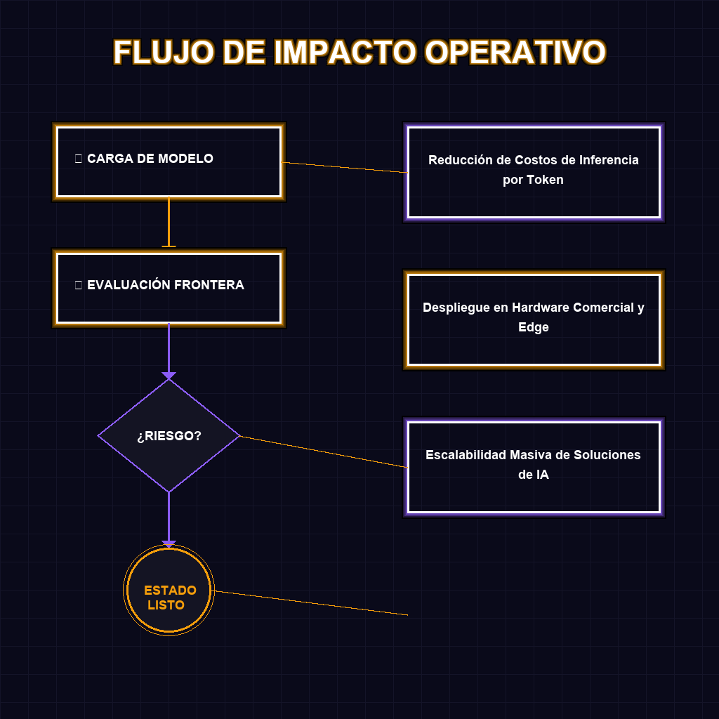 FLUJO DE IMPACTO OPERATIVO