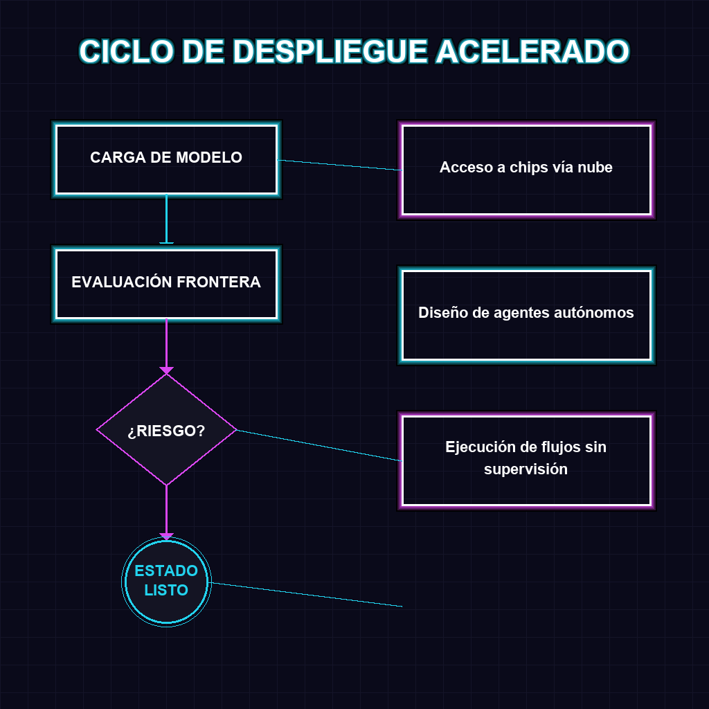 CICLO DE DESPLIEGUE ACELERADO