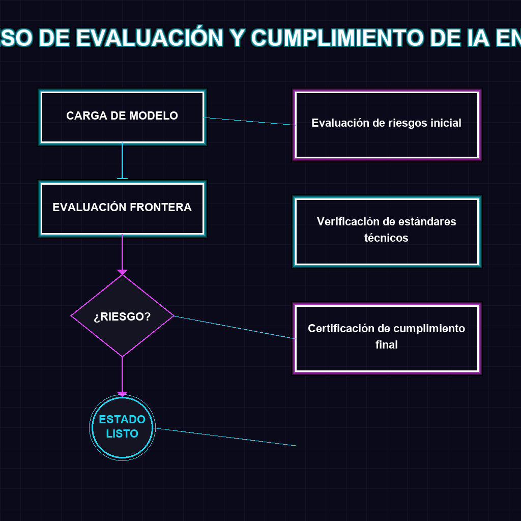 PROCESO DE EVALUACIÓN Y CUMPLIMIENTO DE IA EN LA UE