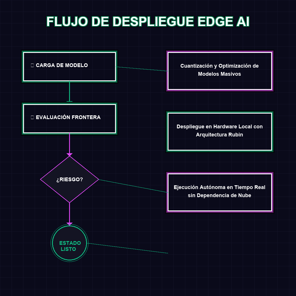 FLUJO DE DESPLIEGUE EDGE AI