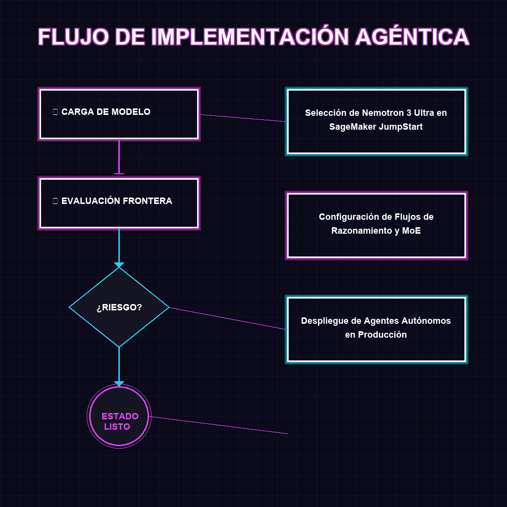FLUJO DE IMPLEMENTACIÓN AGÉNTICA