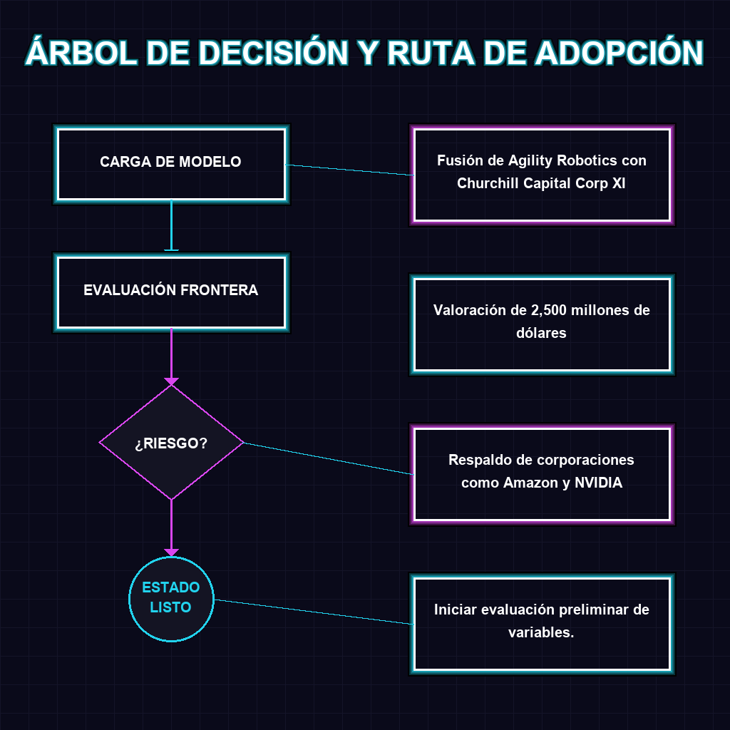 Árbol de Decisión y Ruta de Adopción
