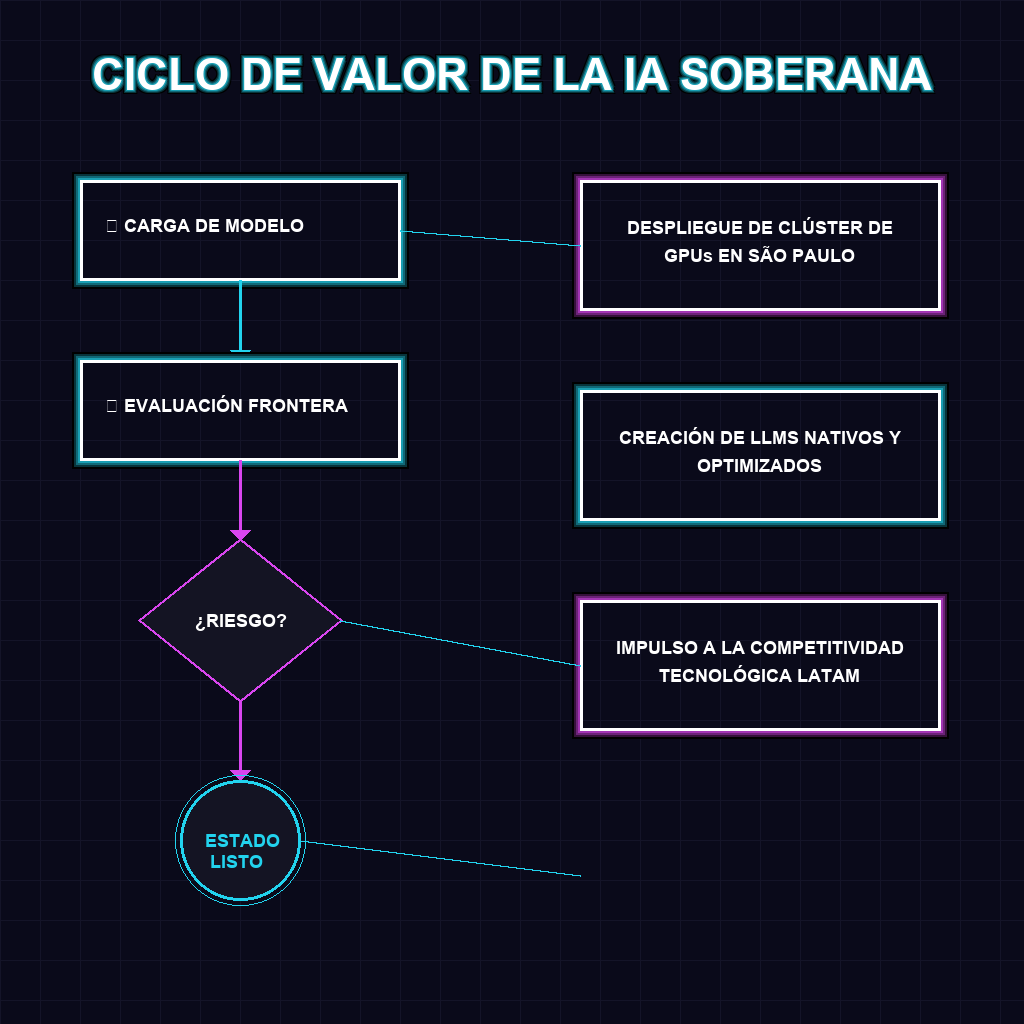 CICLO DE VALOR DE LA IA SOBERANA