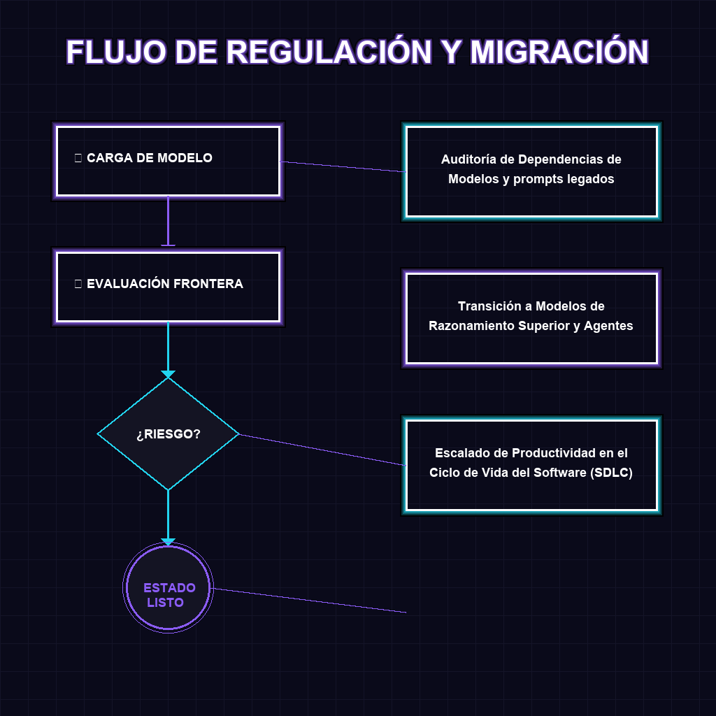 FLUJO DE REGULACIÓN Y MIGRACIÓN