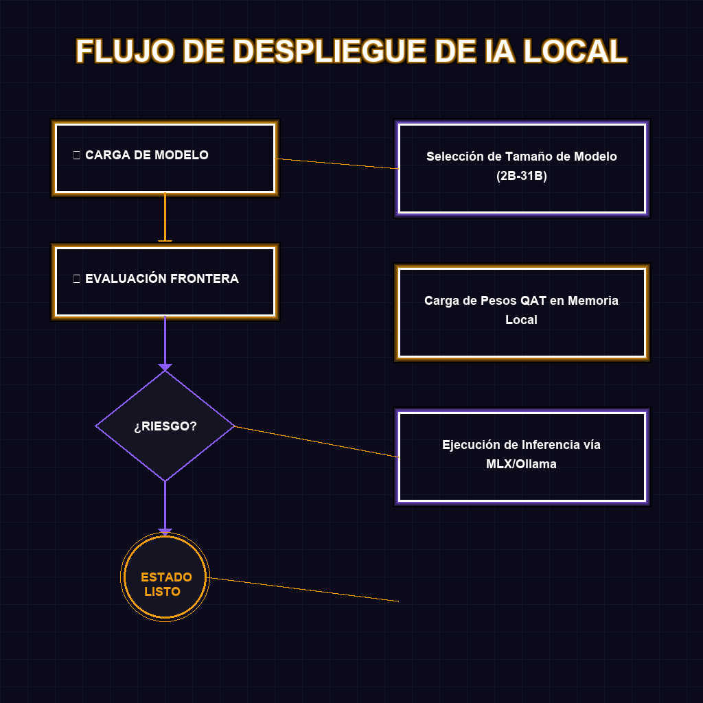 FLUJO DE DESPLIEGUE DE IA LOCAL