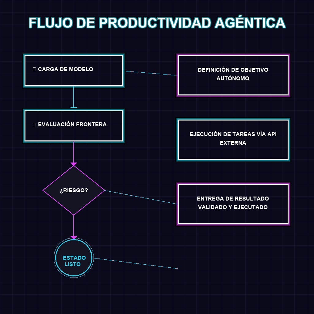 FLUJO DE PRODUCTIVIDAD AGÉNTICA