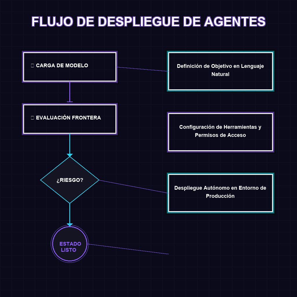 FLUJO DE DESPLIEGUE DE AGENTES