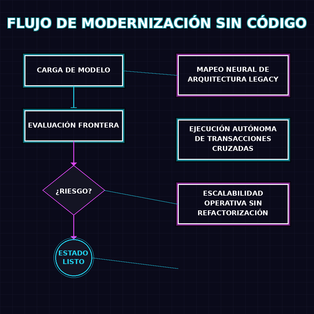 FLUJO DE MODERNIZACIÓN SIN CÓDIGO