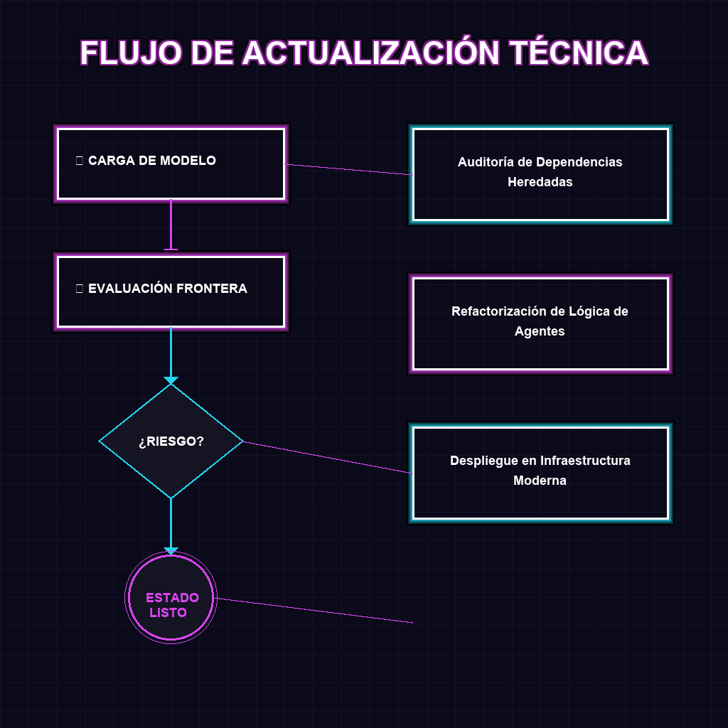 FLUJO DE ACTUALIZACIÓN TÉCNICA