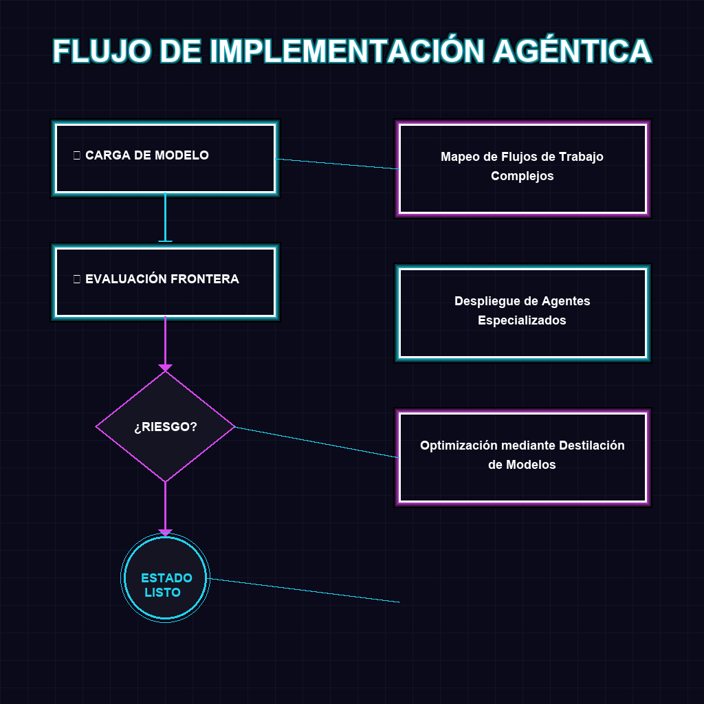 FLUJO DE IMPLEMENTACIÓN AGÉNTICA