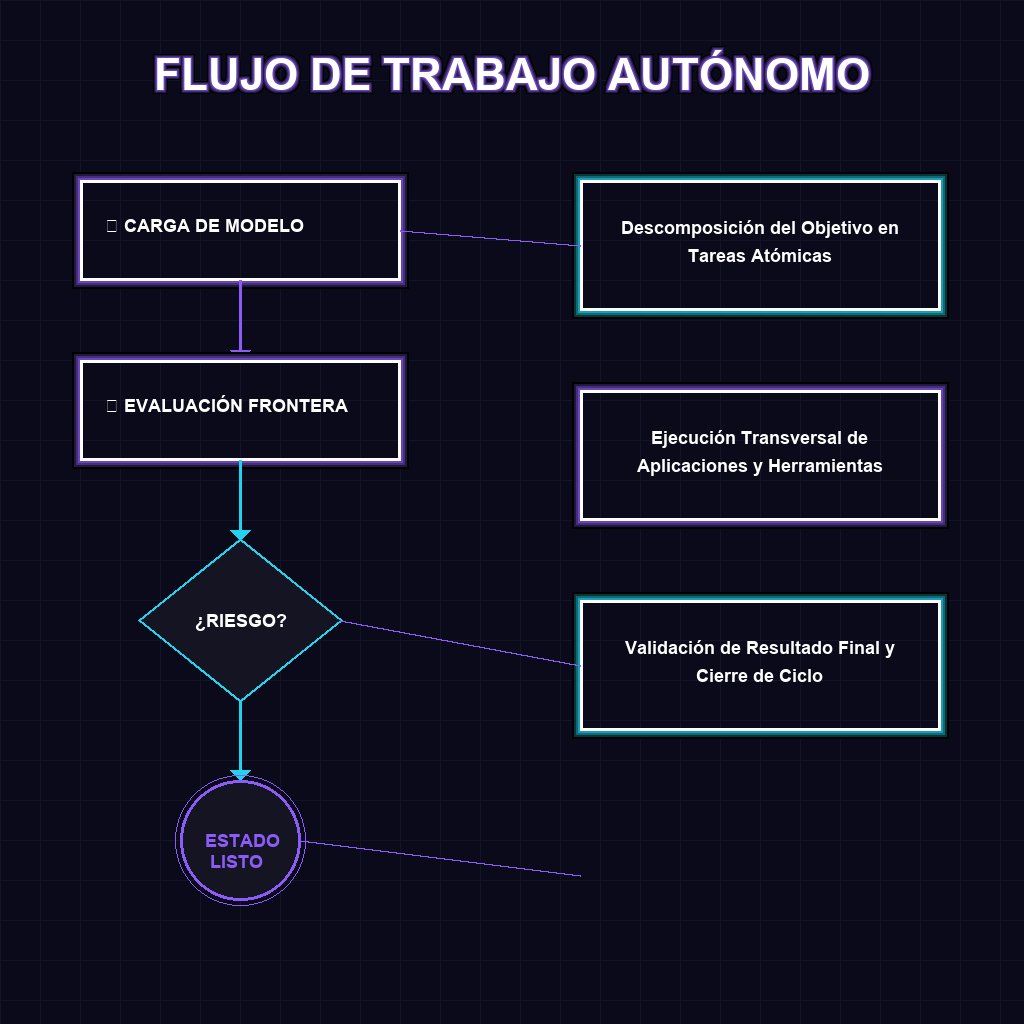 FLUJO DE TRABAJO AUTÓNOMO