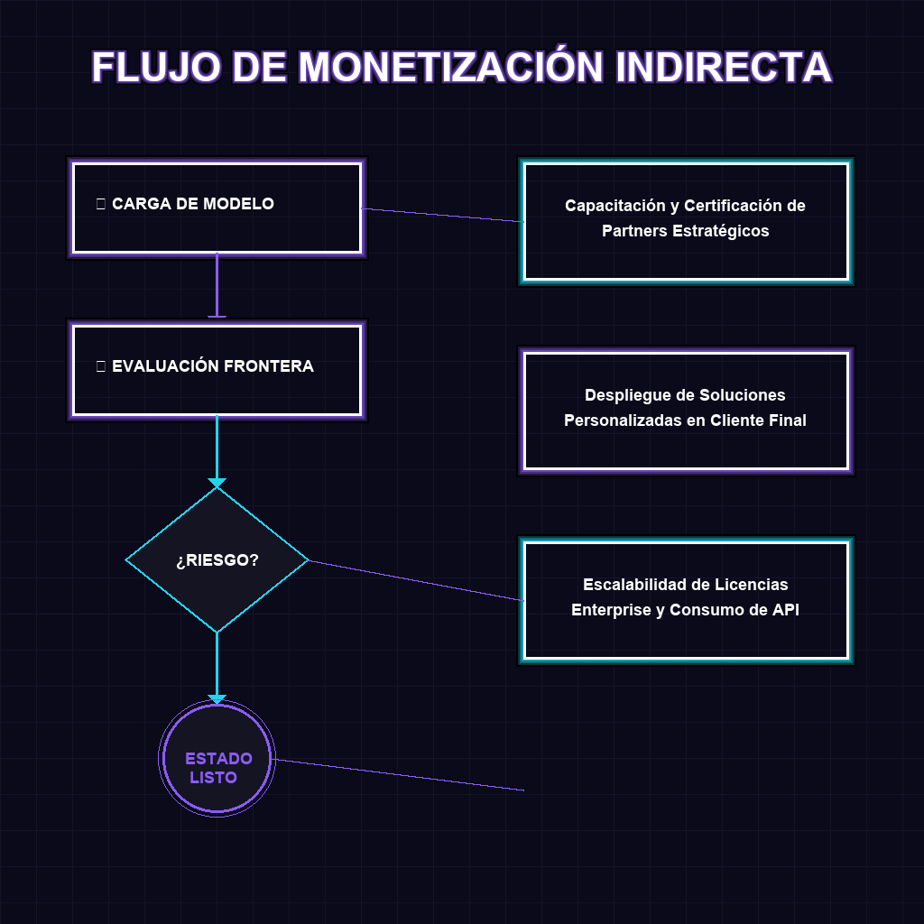 FLUJO DE MONETIZACIÓN INDIRECTA