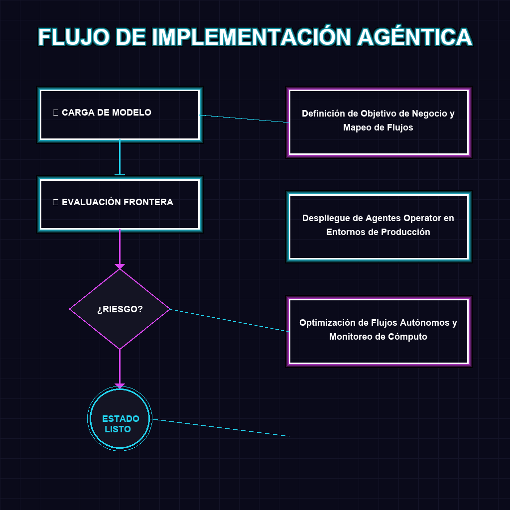 FLUJO DE IMPLEMENTACIÓN AGÉNTICA