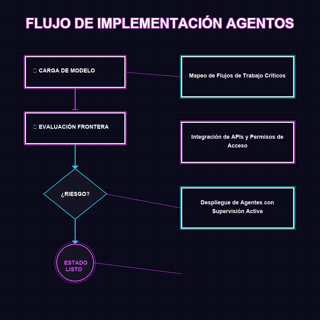 FLUJO DE IMPLEMENTACIÓN AGENTOS