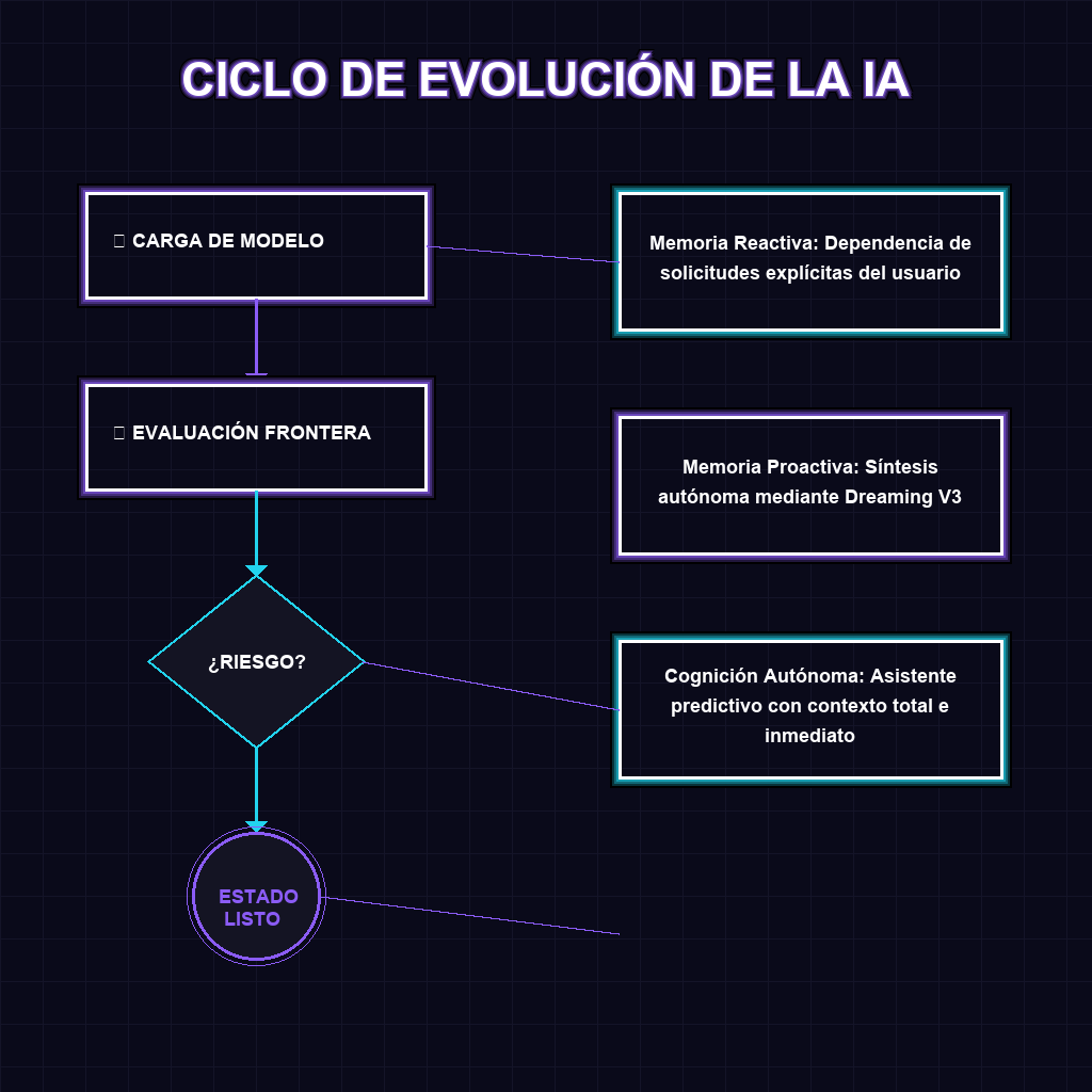 CICLO DE EVOLUCIÓN DE LA IA