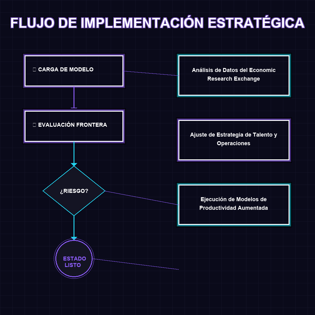 FLUJO DE IMPLEMENTACIÓN ESTRATÉGICA