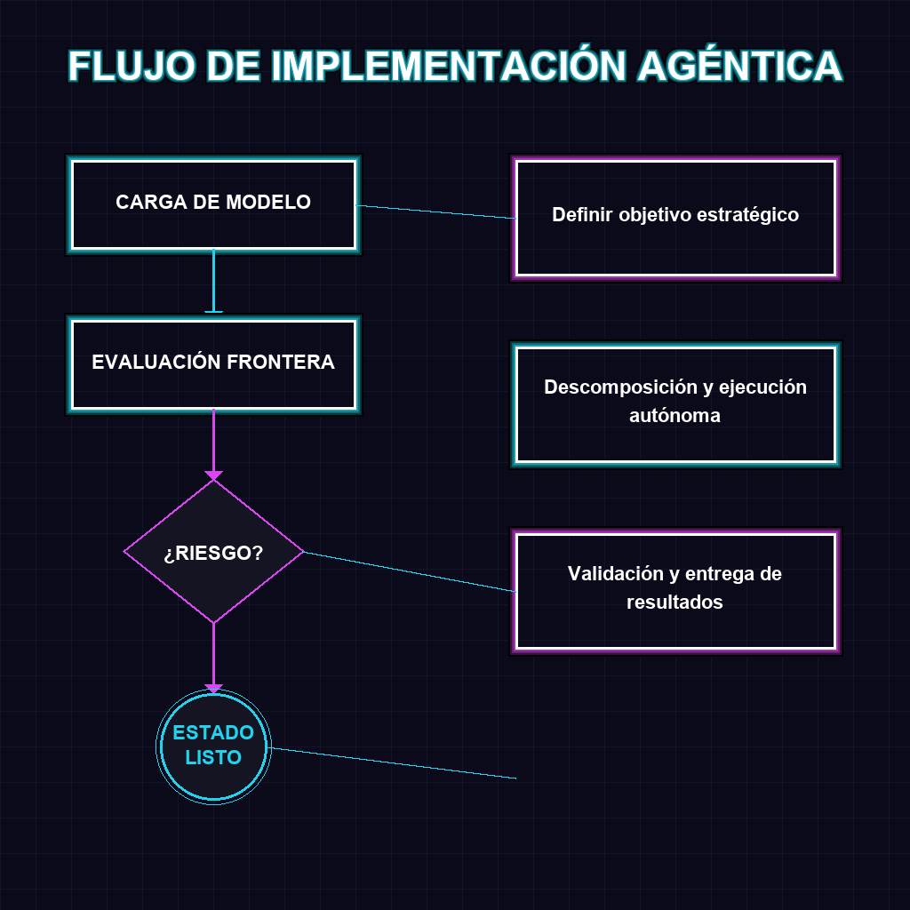 FLUJO DE IMPLEMENTACIÓN AGÉNTICA