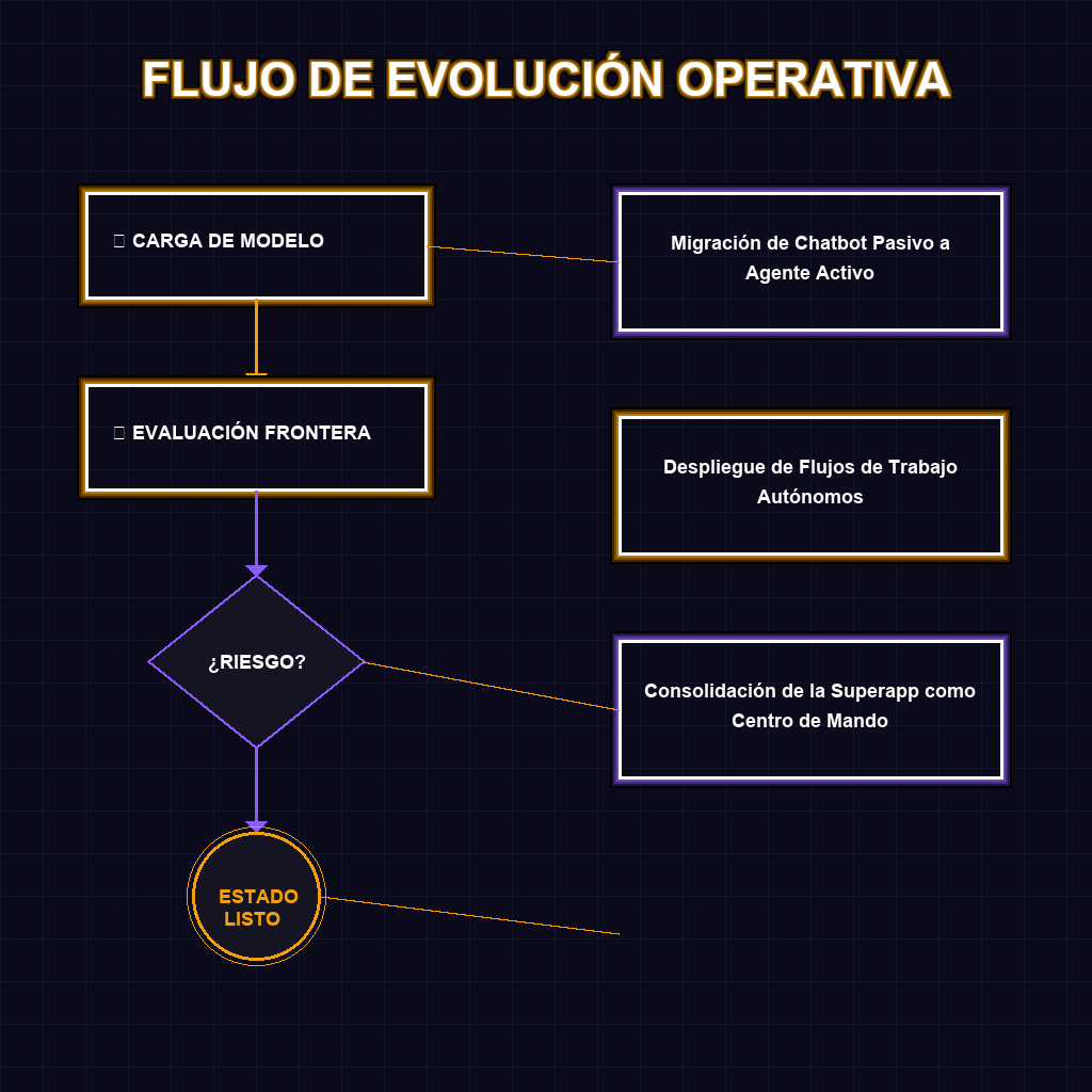 FLUJO DE EVOLUCIÓN OPERATIVA