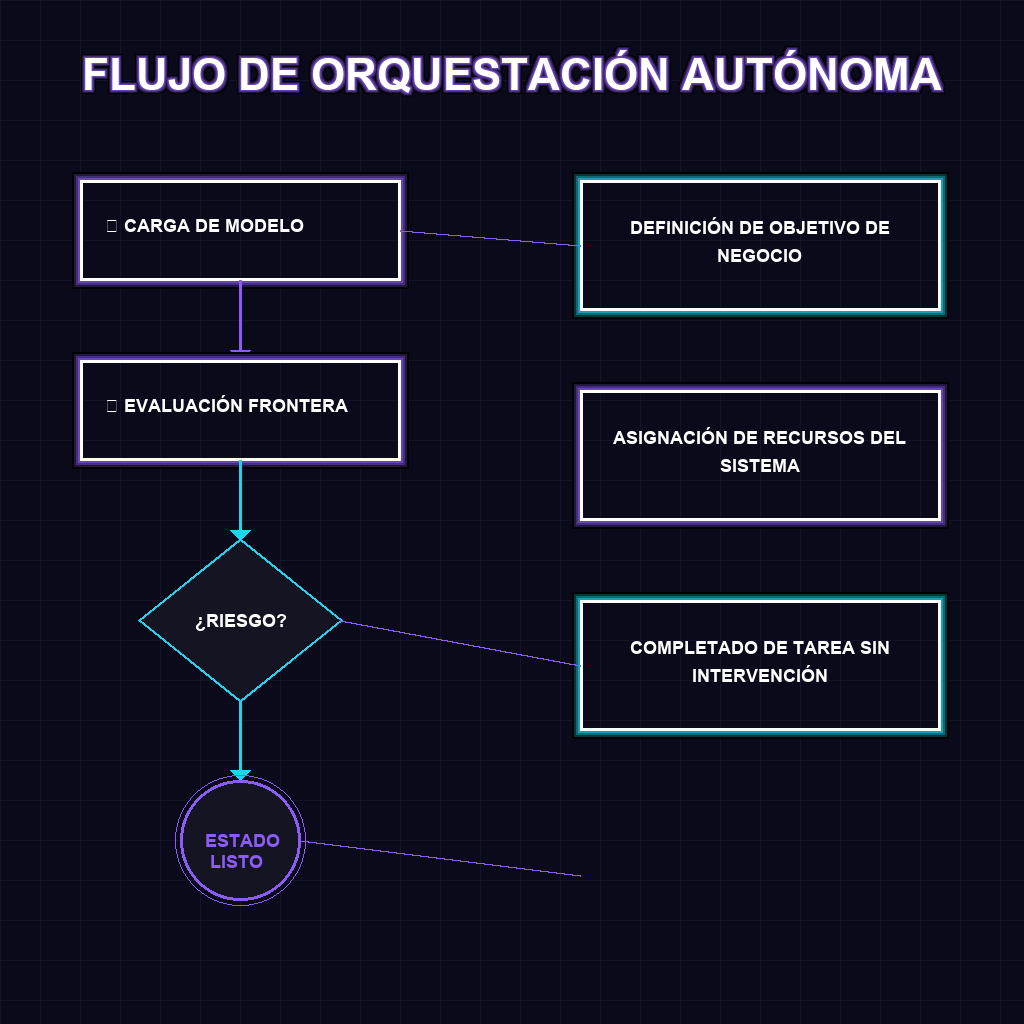 FLUJO DE ORQUESTACIÓN AUTÓNOMA