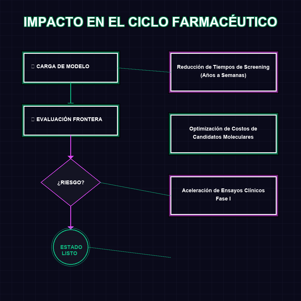 IMPACTO EN EL CICLO FARMACÉUTICO