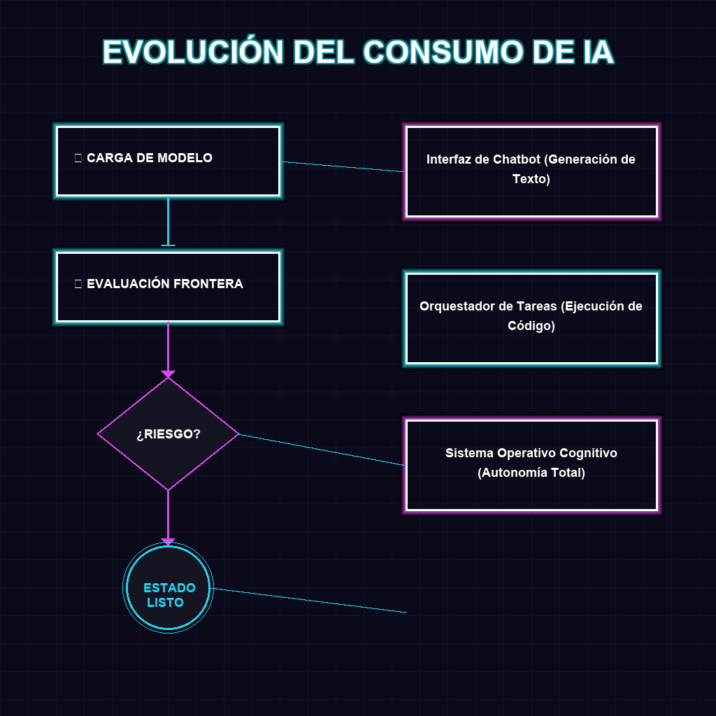 EVOLUCIÓN DEL CONSUMO DE IA